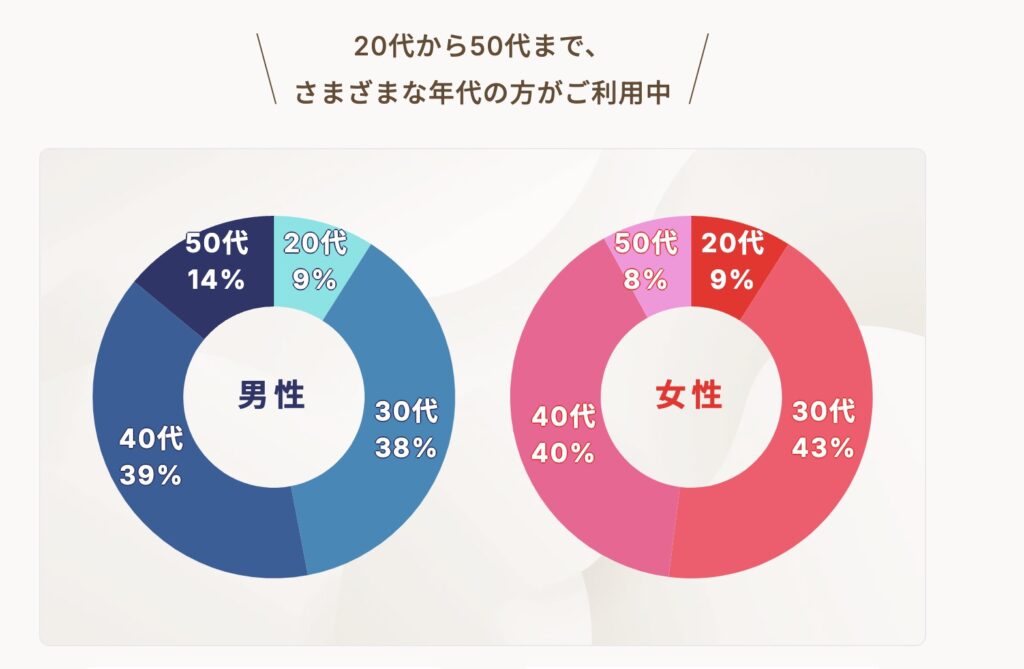 既婚者クラブ：年代