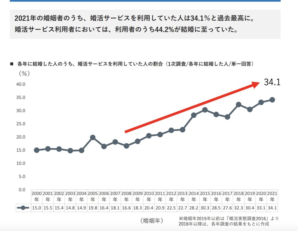 婚活実態調査2022