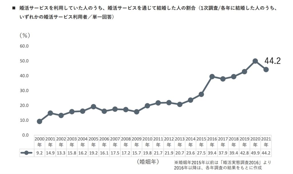 婚活実態調査2022 結婚割合