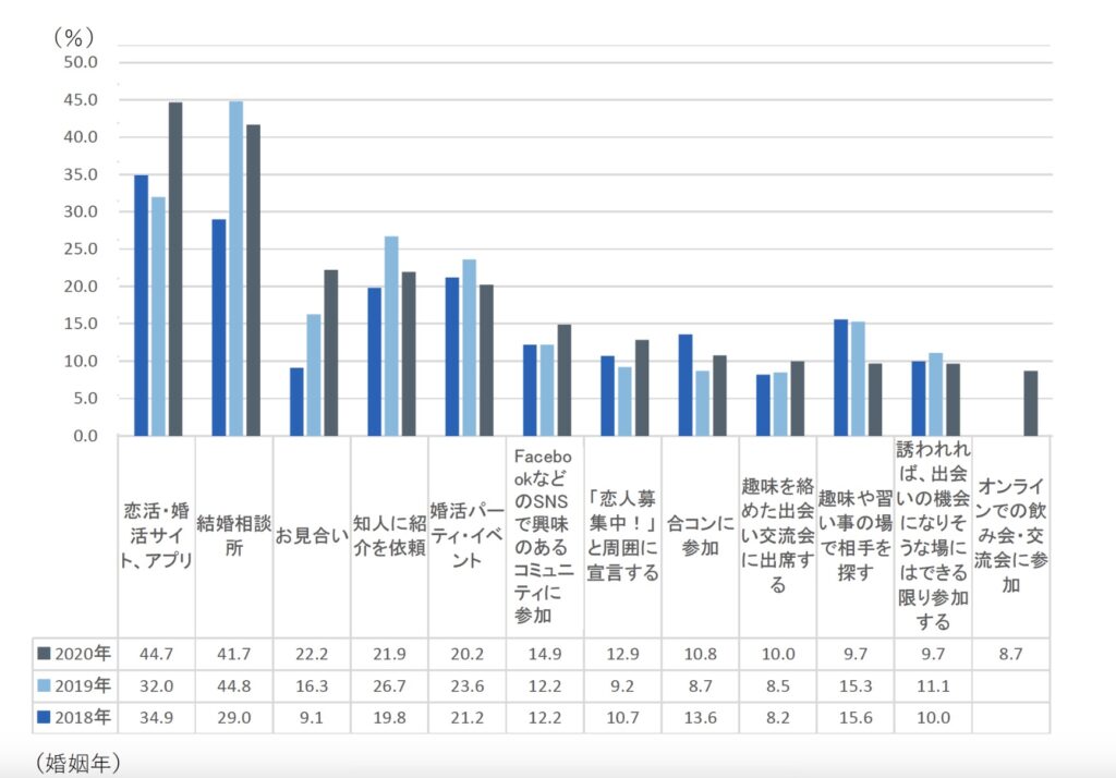 婚活実態調査2021