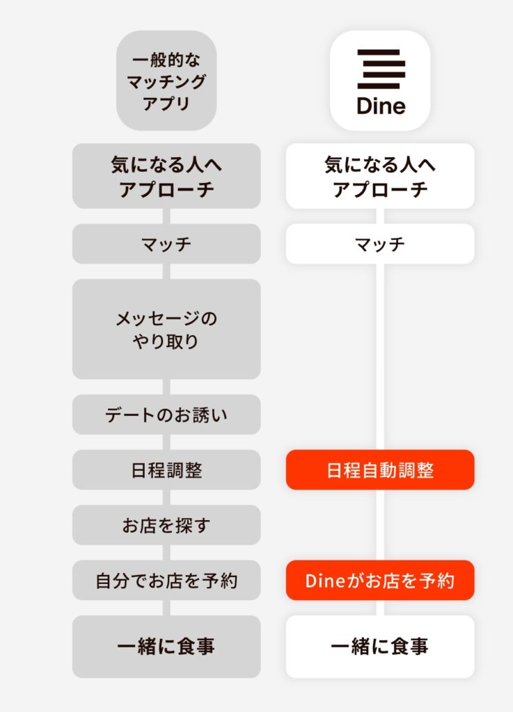 Dine 出会い方