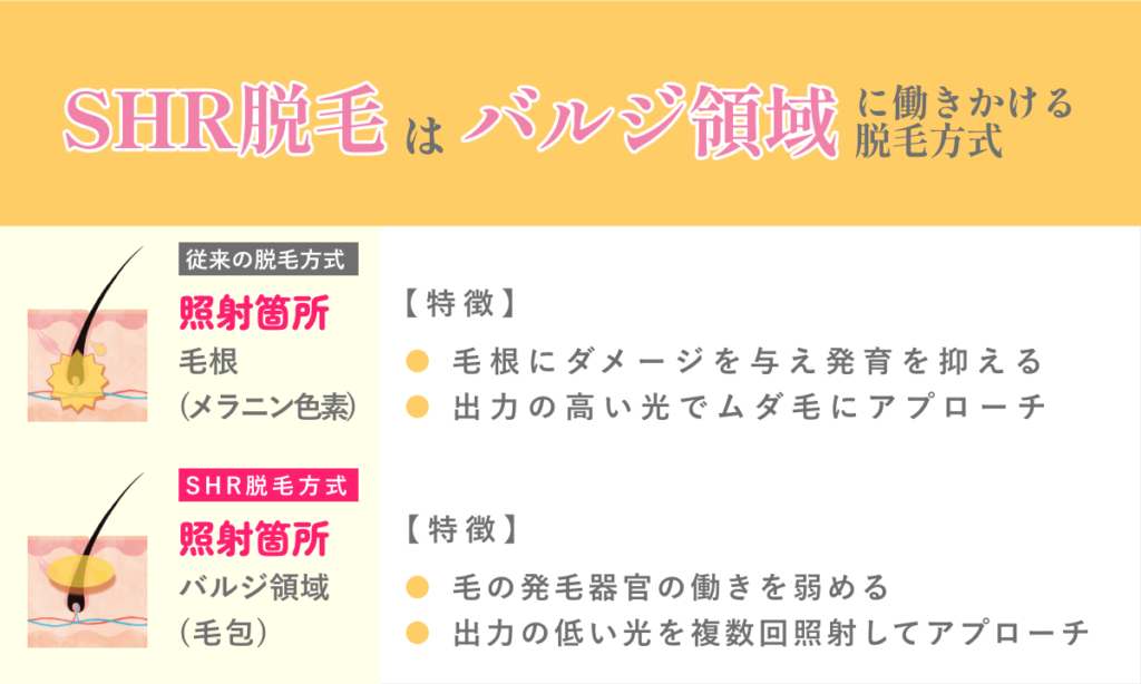 SHR脱毛が向いている人は、敏感肌や日焼け肌など通常の方法では脱毛しにくい人やVIOや脇など痛みが強くなりやすい場所を処理したい人、ヘアサイクルを気にせずに脱毛を進めたい人です。