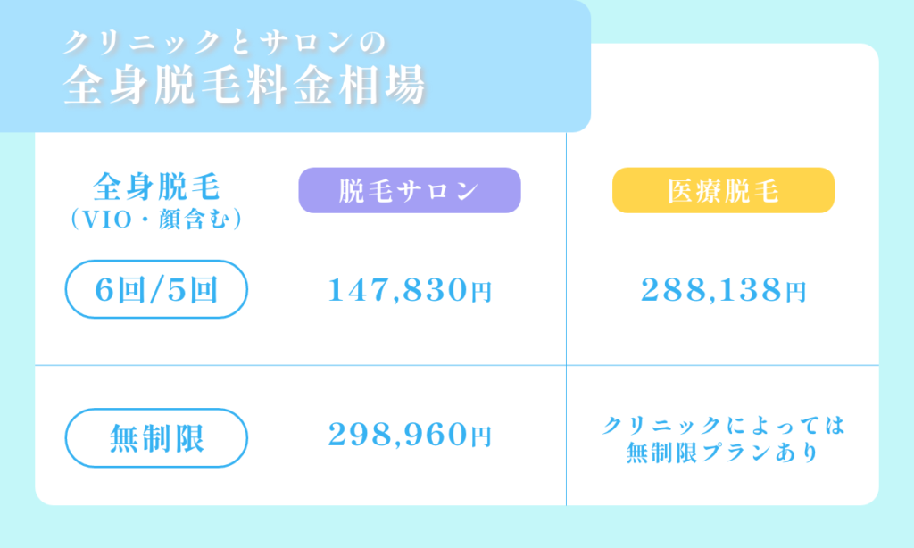 医療脱毛クリニックと脱毛サロンの全身脱毛料金相場を比較